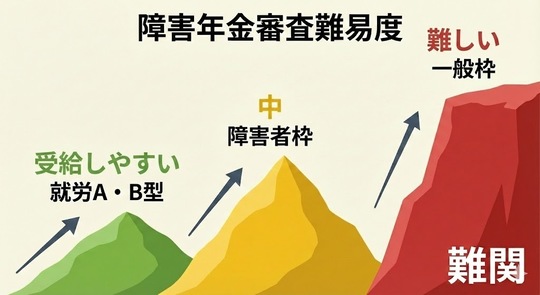 発達障害の就労形態別｜障害年金審査の難易度比較図（A型・B型・障害者枠・一般枠）