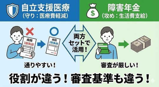 自立支援医療と障害年金はセットで申請すべき？審査基準の違いと「診断書」の注意点