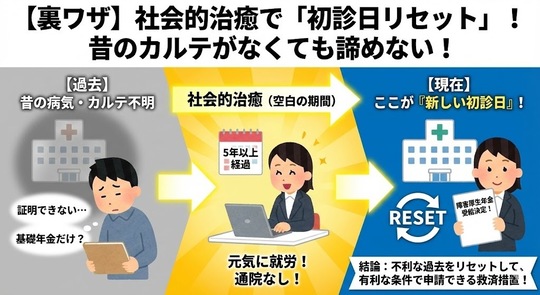 【裏ワザ】社会的治癒で「初診日リセット」！昔のカルテがなくても諦めない！